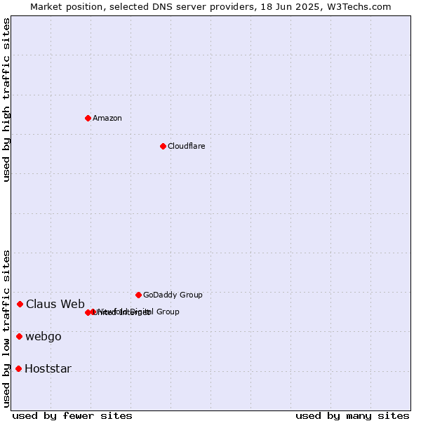 Market position of Claus Web vs. webgo vs. Hoststar
