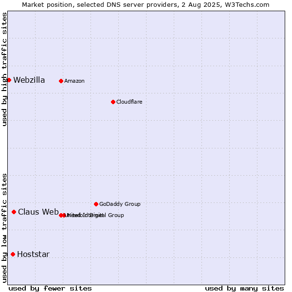 Market position of Claus Web vs. Hoststar vs. Webzilla