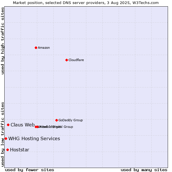 Market position of Claus Web vs. Hoststar vs. WHG Hosting Services