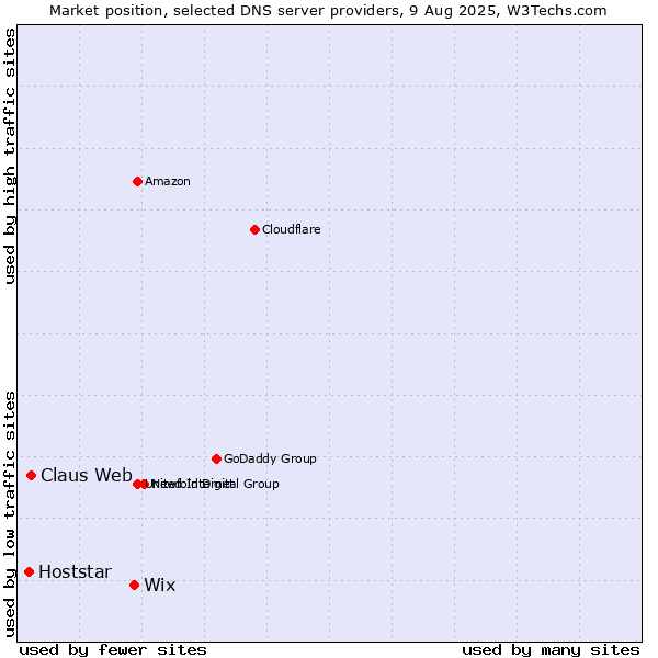 Market position of Wix vs. Claus Web vs. Hoststar