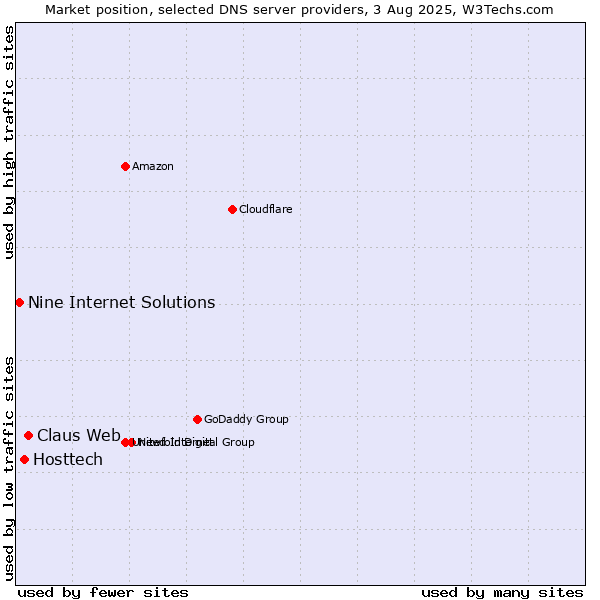 Market position of Claus Web vs. Hosttech vs. Nine Internet Solutions