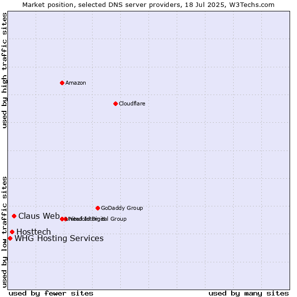 Market position of Claus Web vs. Hosttech vs. WHG Hosting Services