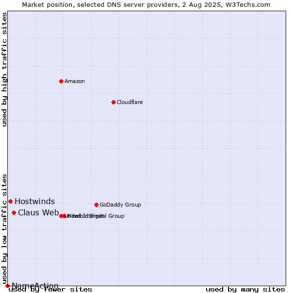 Market position of Claus Web vs. Hostwinds vs. NameAction