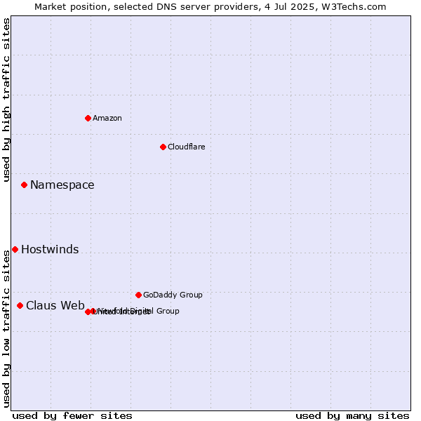 Market position of Namespace vs. Claus Web vs. Hostwinds