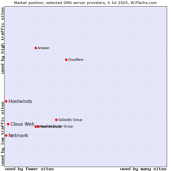 Market position of Claus Web vs. Hostwinds vs. Netmark