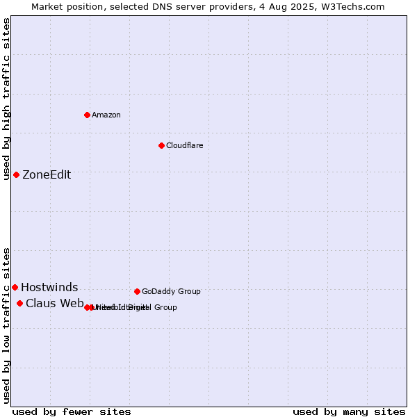 Market position of Claus Web vs. ZoneEdit vs. Hostwinds