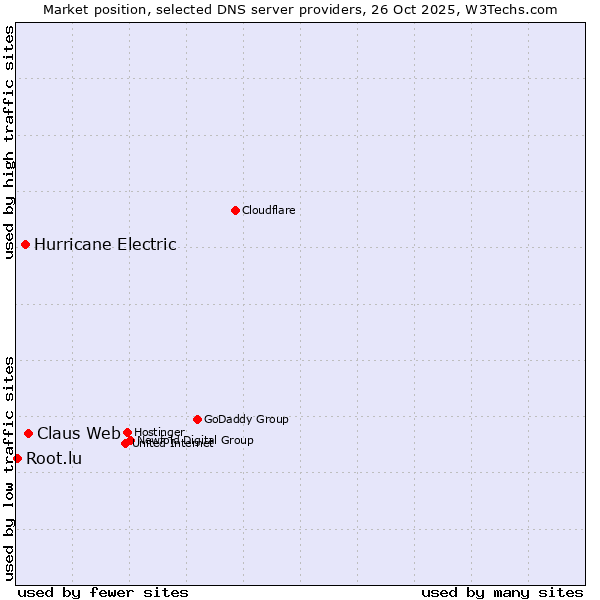Market position of Claus Web vs. Hurricane Electric vs. Root.lu