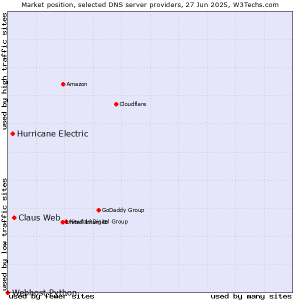 Market position of Claus Web vs. Hurricane Electric vs. Webhost Python