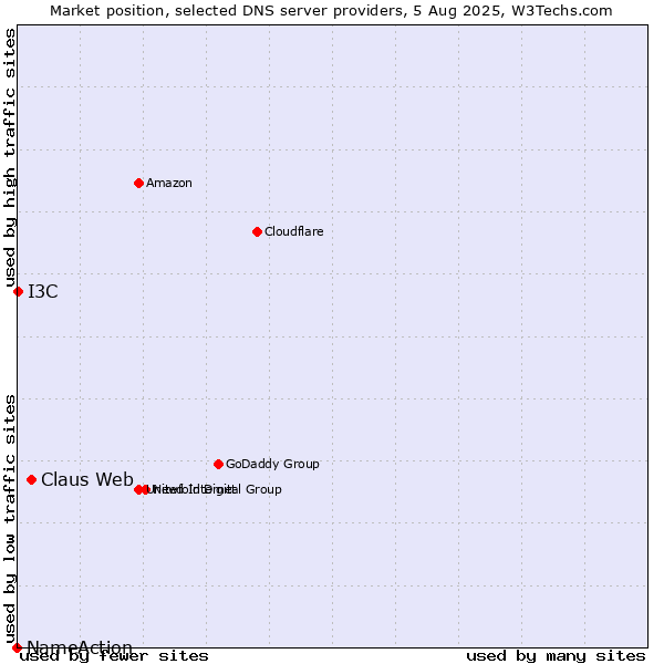 Market position of Claus Web vs. I3C vs. NameAction