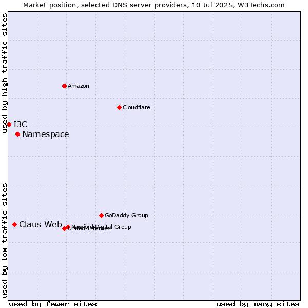 Market position of Namespace vs. Claus Web vs. I3C