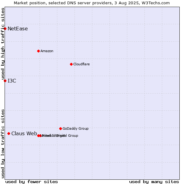 Market position of Claus Web vs. I3C vs. NetEase