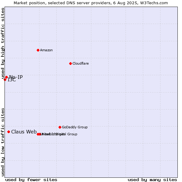 Market position of Claus Web vs. No-IP vs. I3C