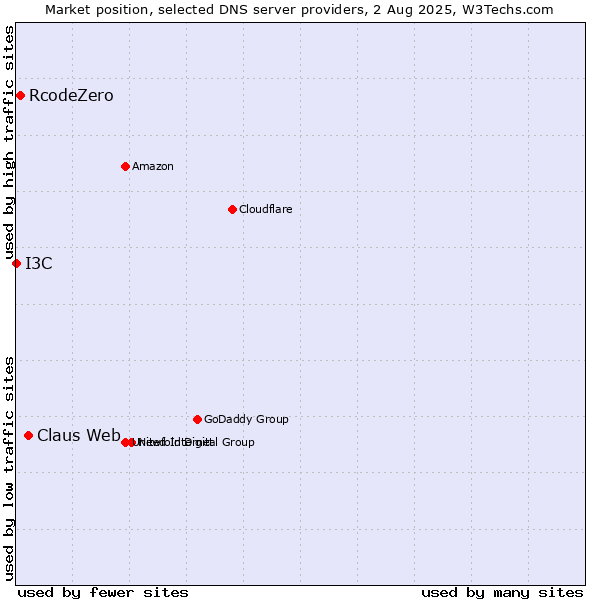 Market position of Claus Web vs. RcodeZero vs. I3C