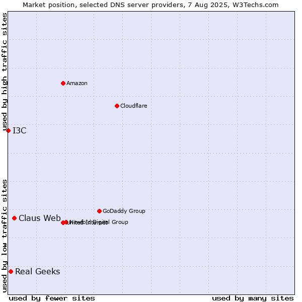Market position of Claus Web vs. Real Geeks vs. I3C