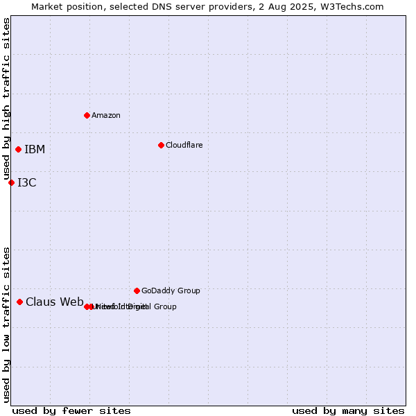 Market position of Claus Web vs. IBM vs. I3C