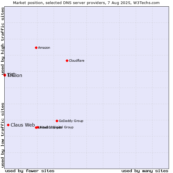 Market position of Claus Web vs. I3C vs. Trillion