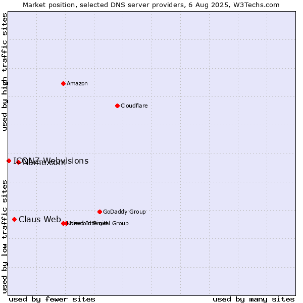 Market position of Name.com vs. Claus Web vs. ICONZ-Webvisions