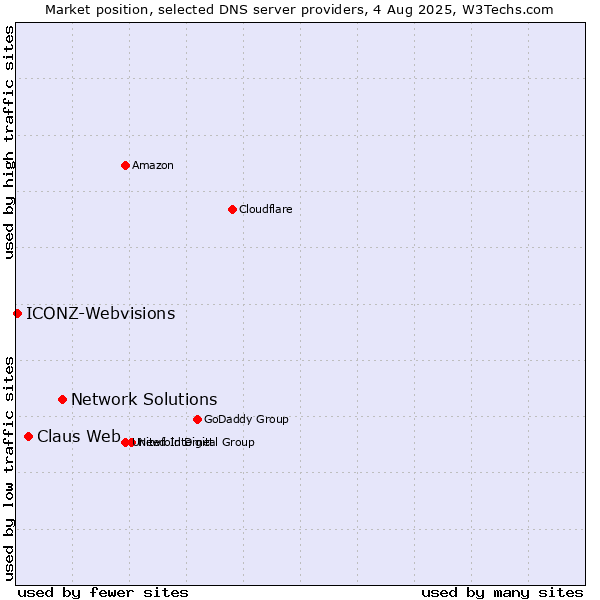 Market position of Network Solutions vs. Claus Web vs. ICONZ-Webvisions