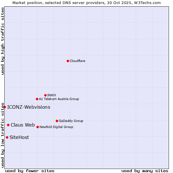 Market position of Claus Web vs. SiteHost vs. ICONZ-Webvisions