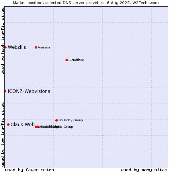 Market position of Claus Web vs. Webzilla vs. ICONZ-Webvisions