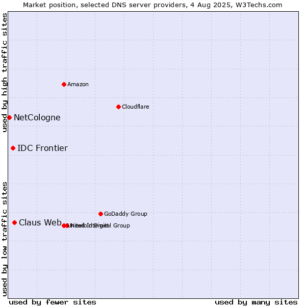 Market position of Claus Web vs. IDC Frontier vs. NetCologne
