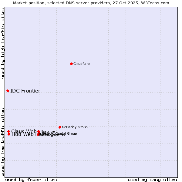 Market position of H88 Web Hosting vs. Claus Web vs. IDC Frontier