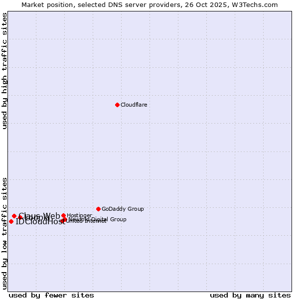 Market position of Loopia vs. Claus Web vs. IDCloudHost