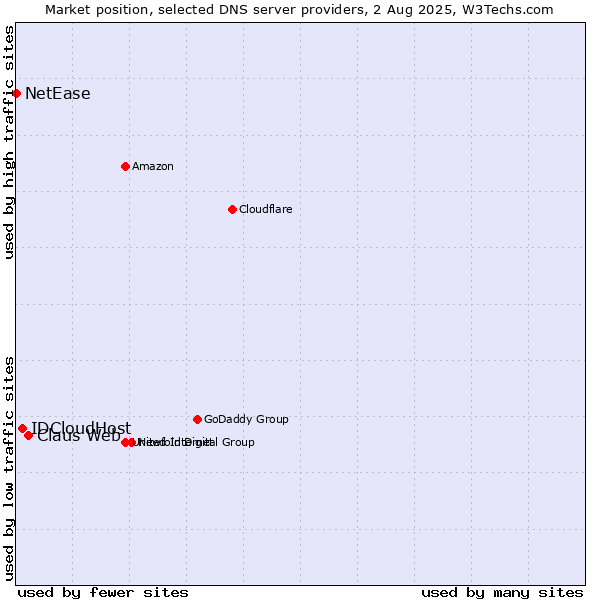 Market position of Claus Web vs. IDCloudHost vs. NetEase