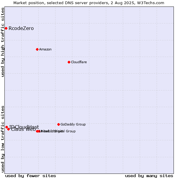Market position of Claus Web vs. IDCloudHost vs. RcodeZero