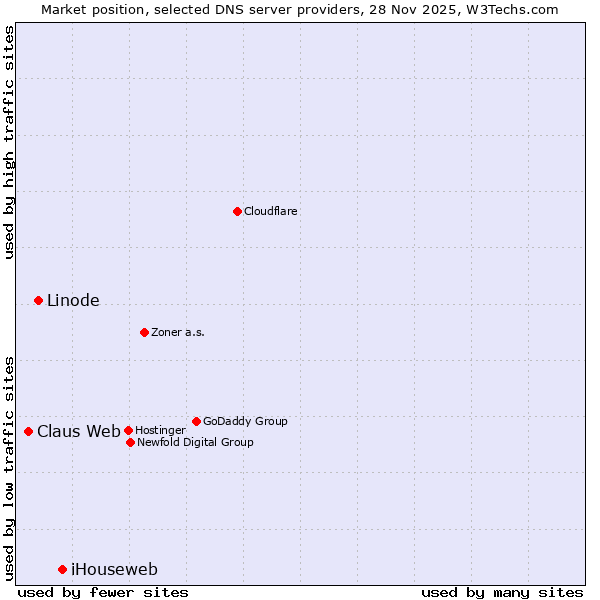 Market position of Linode vs. Claus Web vs. iHouseweb