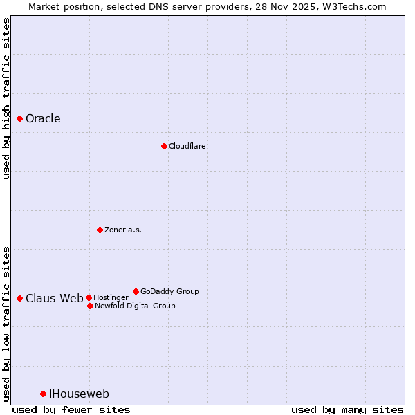 Market position of Claus Web vs. Oracle vs. iHouseweb