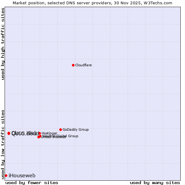 Market position of Claus Web vs. QUIC.cloud vs. iHouseweb
