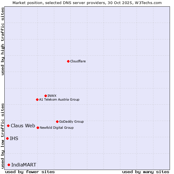 Market position of IndiaMART vs. Claus Web vs. IHS