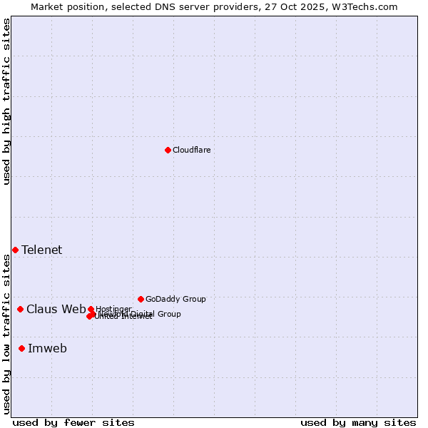Market position of Imweb vs. Claus Web vs. Telenet
