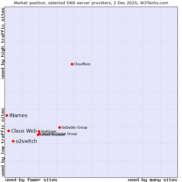 Market position of o2switch vs. Claus Web vs. iNames