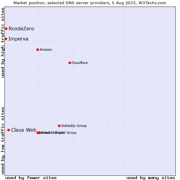 Market position of Claus Web vs. RcodeZero vs. Imperva