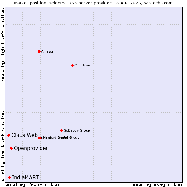 Market position of Openprovider vs. IndiaMART vs. Claus Web