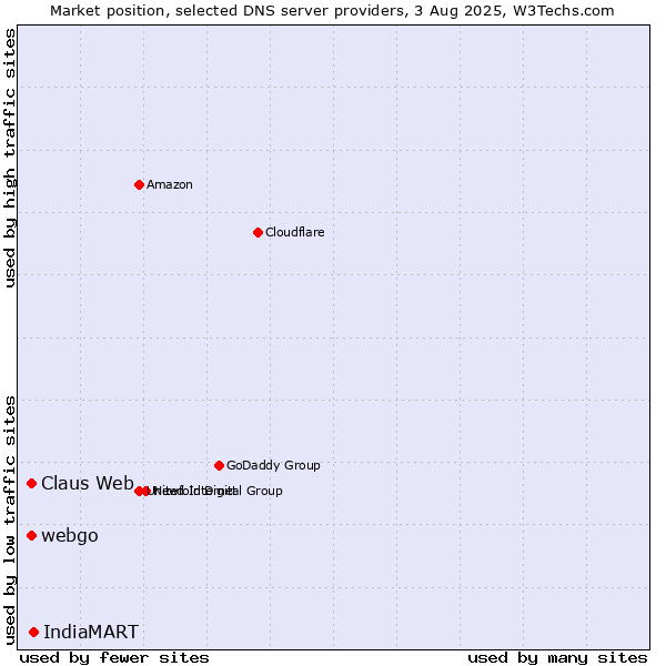 Market position of IndiaMART vs. Claus Web vs. webgo