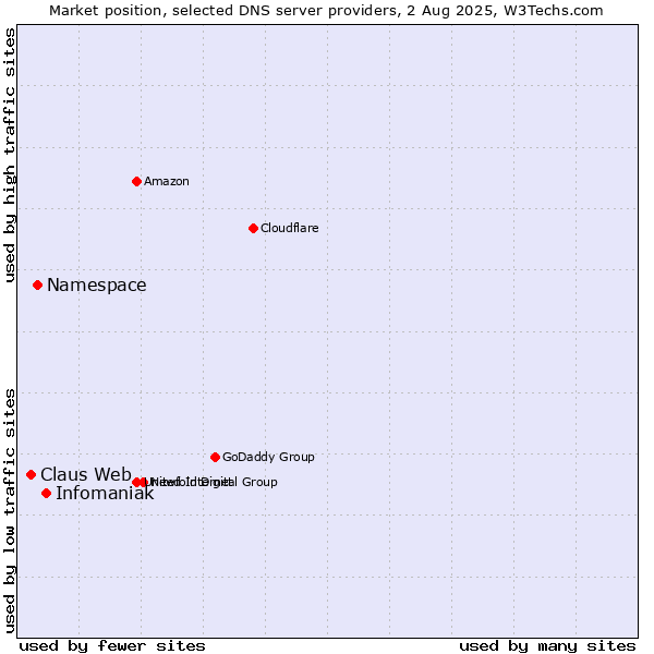 Market position of Infomaniak vs. Namespace vs. Claus Web