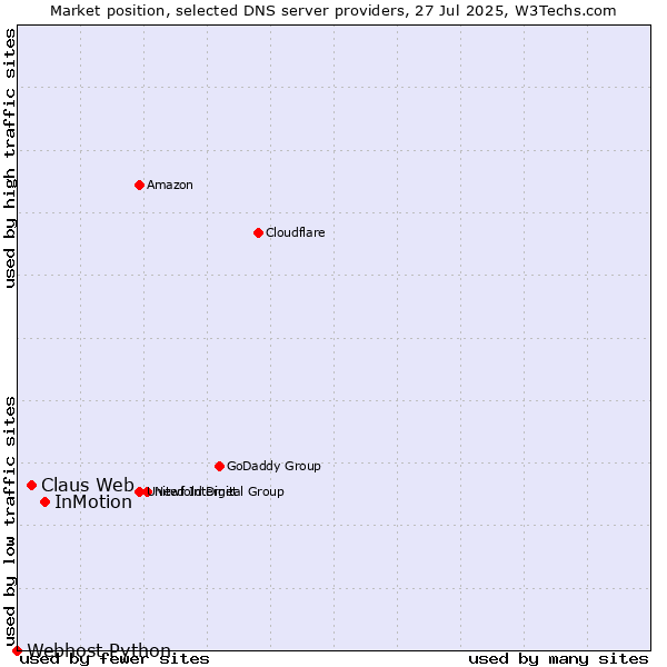 Market position of InMotion vs. Claus Web vs. Webhost Python