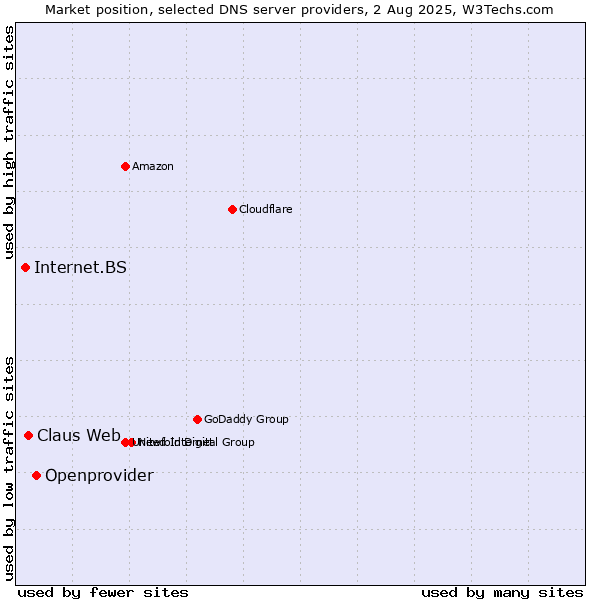 Market position of Openprovider vs. Claus Web vs. Internet.BS
