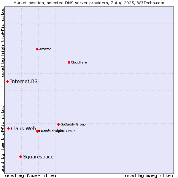 Market position of Squarespace vs. Claus Web vs. Internet.BS
