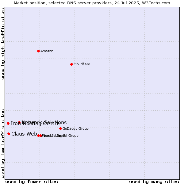 Market position of Network Solutions vs. Claus Web vs. Iron Hosting Centre