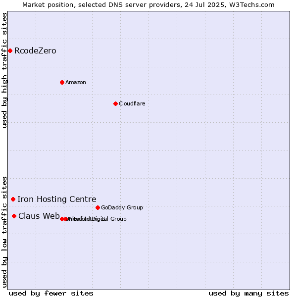 Market position of Claus Web vs. Iron Hosting Centre vs. RcodeZero