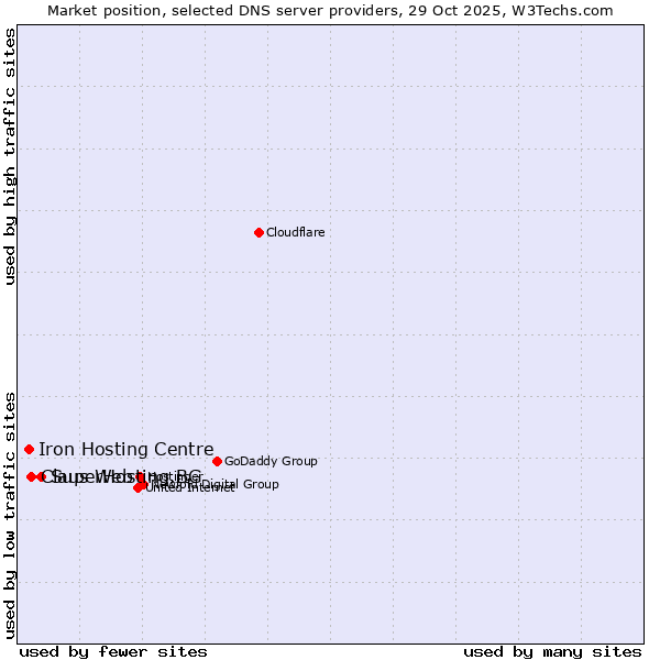Market position of SuperHosting.BG vs. Claus Web vs. Iron Hosting Centre