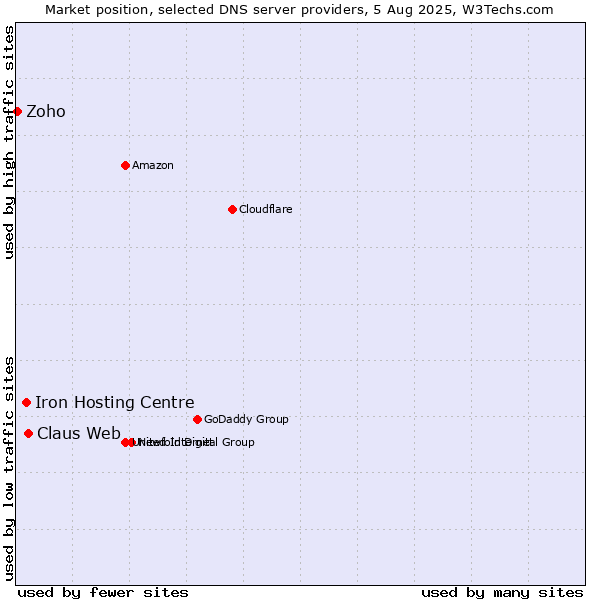 Market position of Claus Web vs. Iron Hosting Centre vs. Zoho