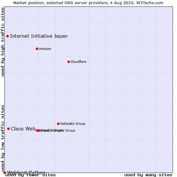 Market position of Claus Web vs. Internet Initiative Japan vs. Webhost Python