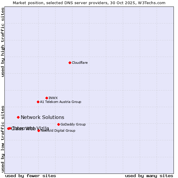 Market position of Network Solutions vs. Interneto Vizija vs. Claus Web