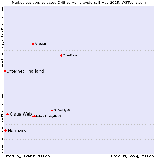 Market position of Claus Web vs. Netmark vs. Internet Thailand