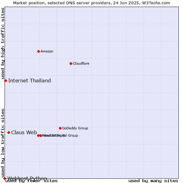 Market position of Claus Web vs. Internet Thailand vs. Webhost Python